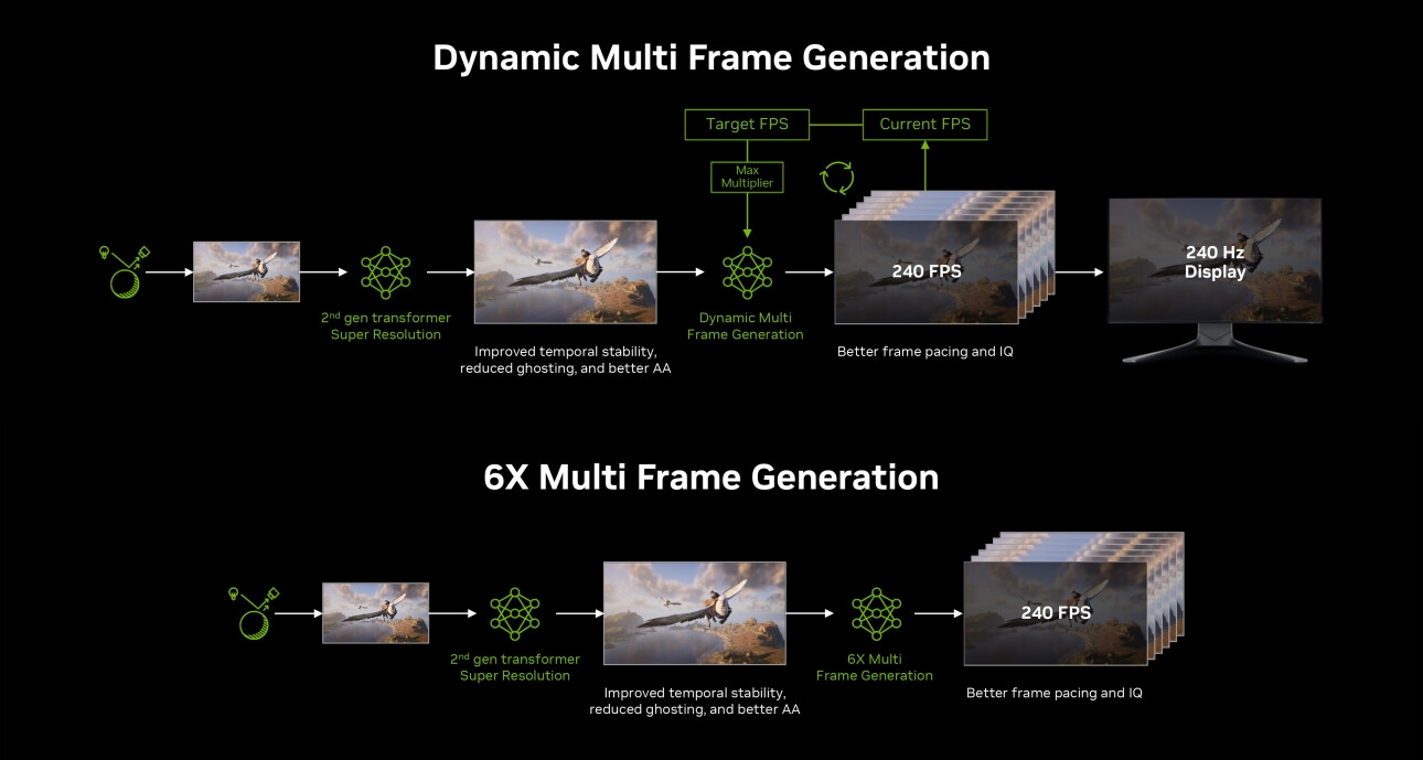 NVIDIA acelera tus juegos al 6x con DLSS 4.5: de 60 a 360 FPS
