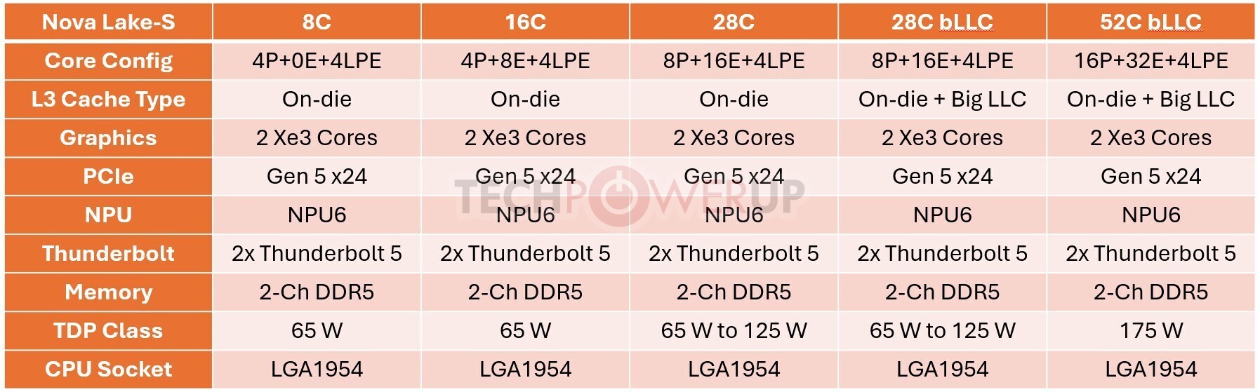 Intel Nova Lake-S filtrado: hasta 52 núcleos y dual-die para desktop en 2026