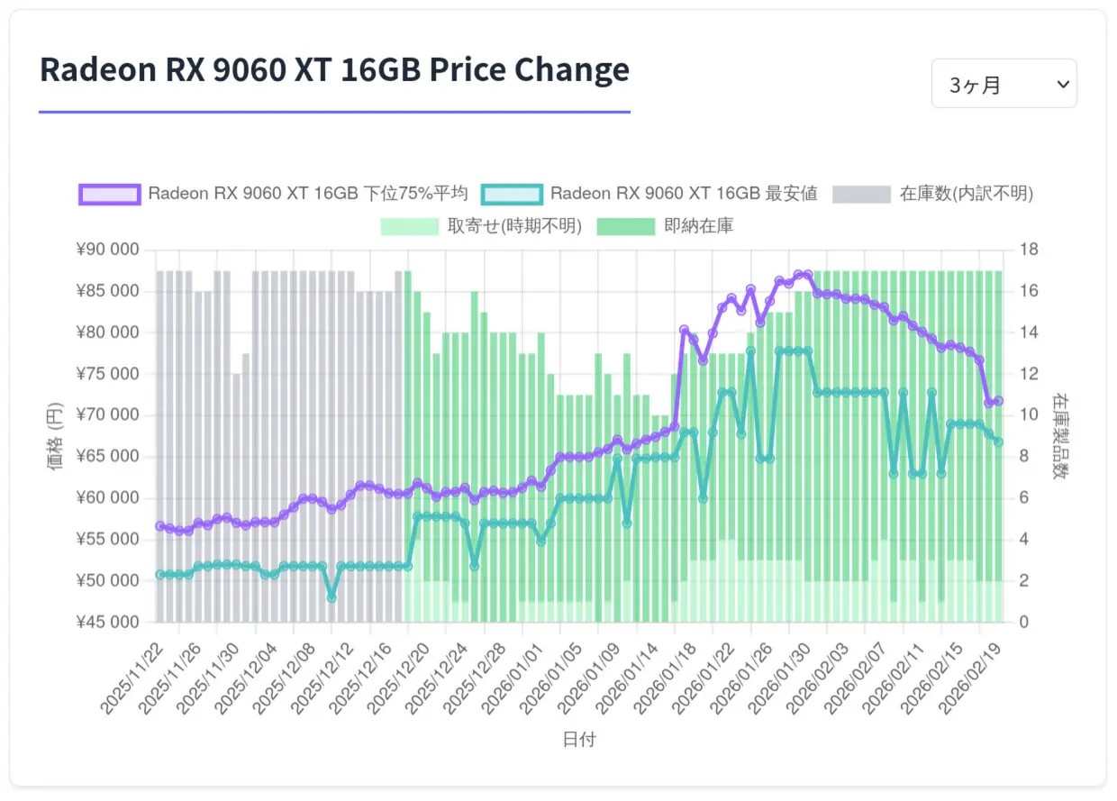 Precios Radeon RX 9000 bajan en Japón: ¡Oportunidad para gamers!