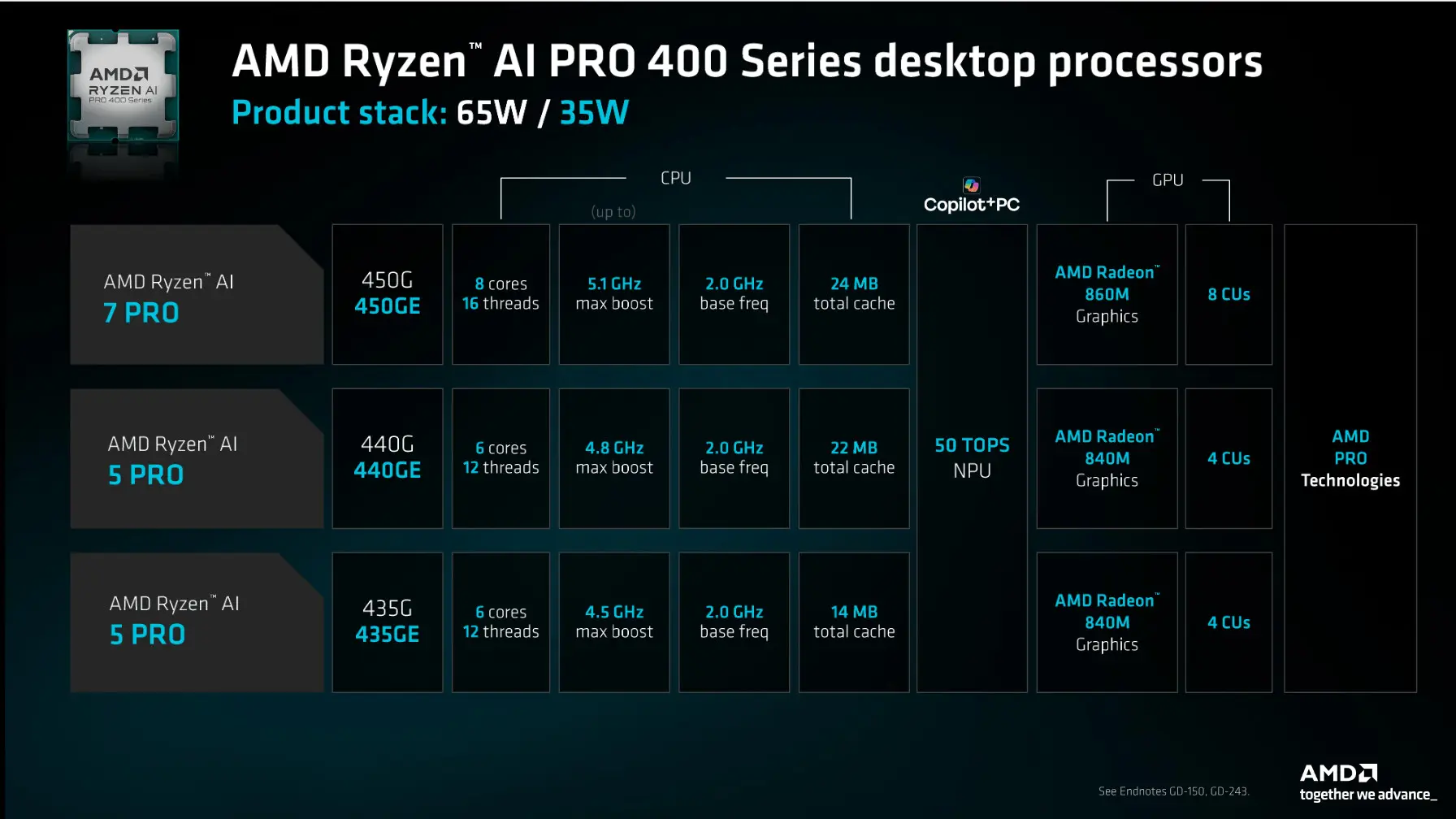 AMD Ryzen AI 400G: IA potente en tu PC de sobremesa sin complicaciones