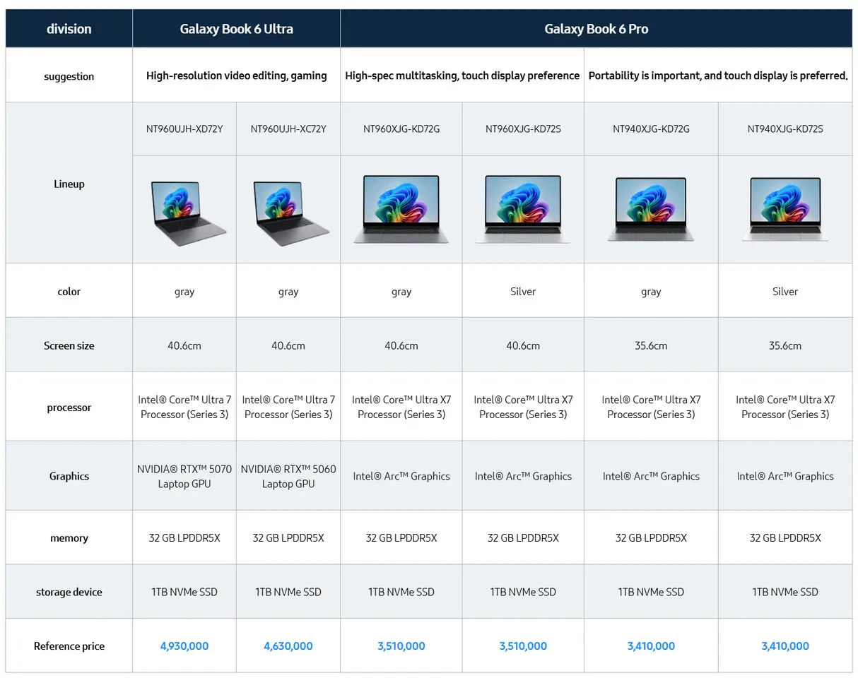 Se filtran precios de los Galaxy Book6: ¿valdrá la pena pagar un 20% más por los procesadores Intel Panther Lake?